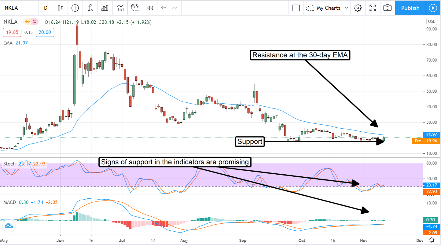 A Make Or Break Moment For Nikola (NASDAQ:NKLA) Investors